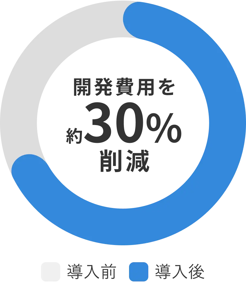 30%削減
