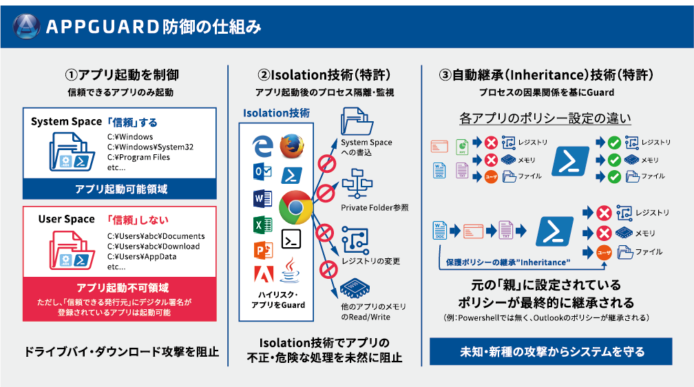 AppGuard防御の仕組み