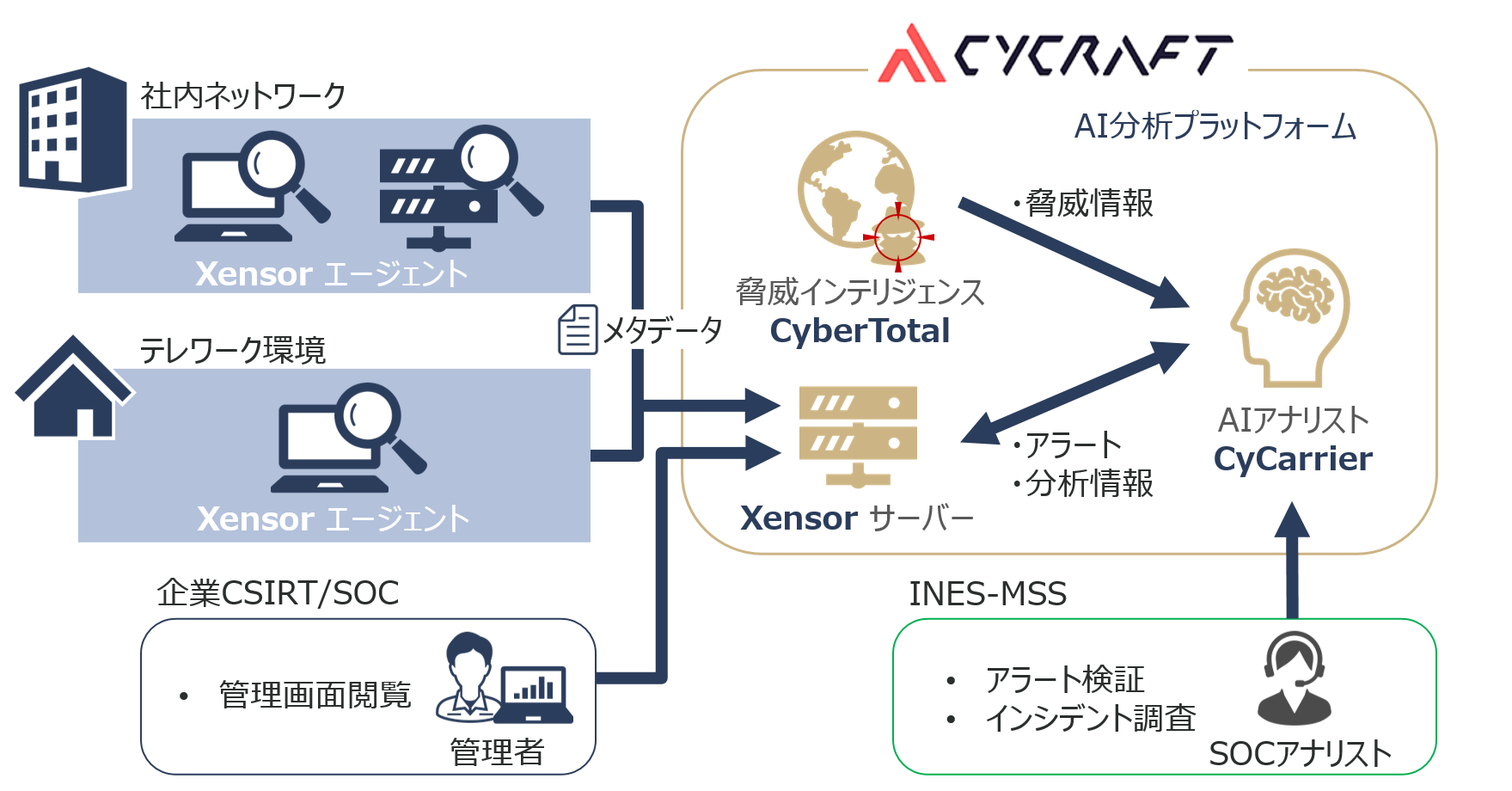 CyCraftシステム構成イメージ