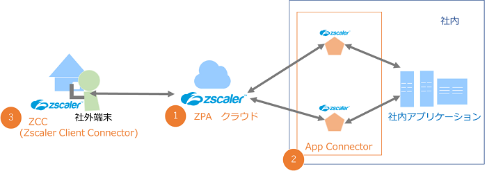 ZscalerPrivateAccess_1.png