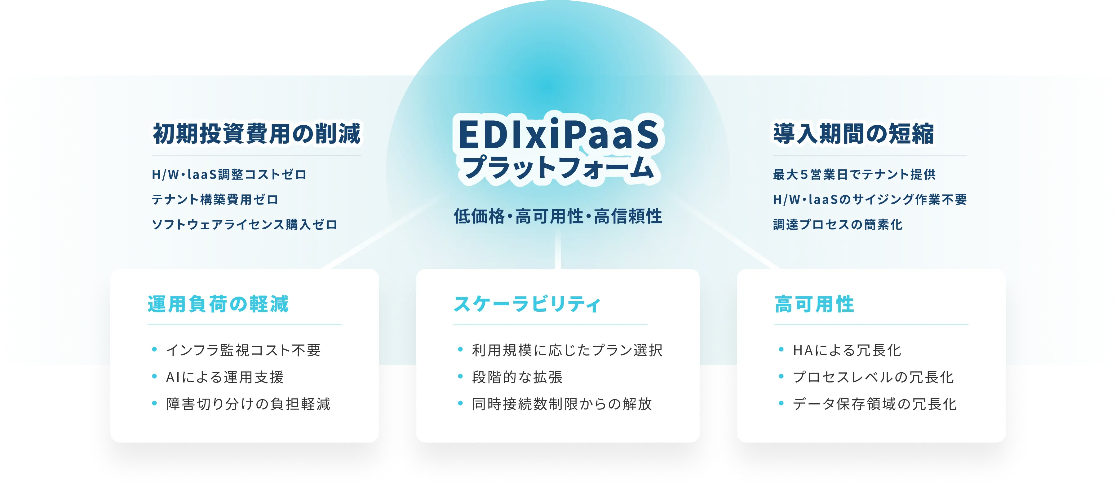 EDIxiPaaS プラットフォーム 低価格・高可用性・高信頼性 初期投資費用の削減のイメージ