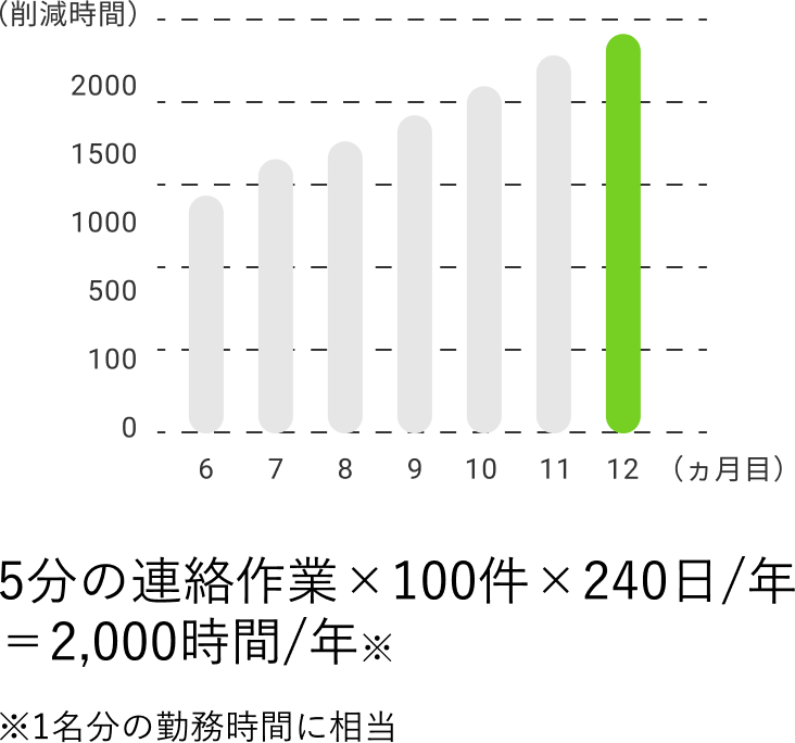 5分の連絡作業×100件×240日/年＝2,000時間/年 ※1名分の勤務時間に相当