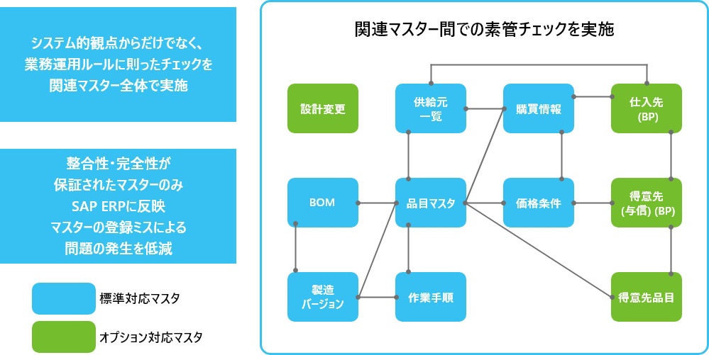 貴社固有のビジネスロジックに合わせたマスター内・間の整合性の確保が可能