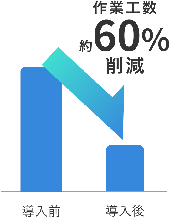 作業工数 約60%削減