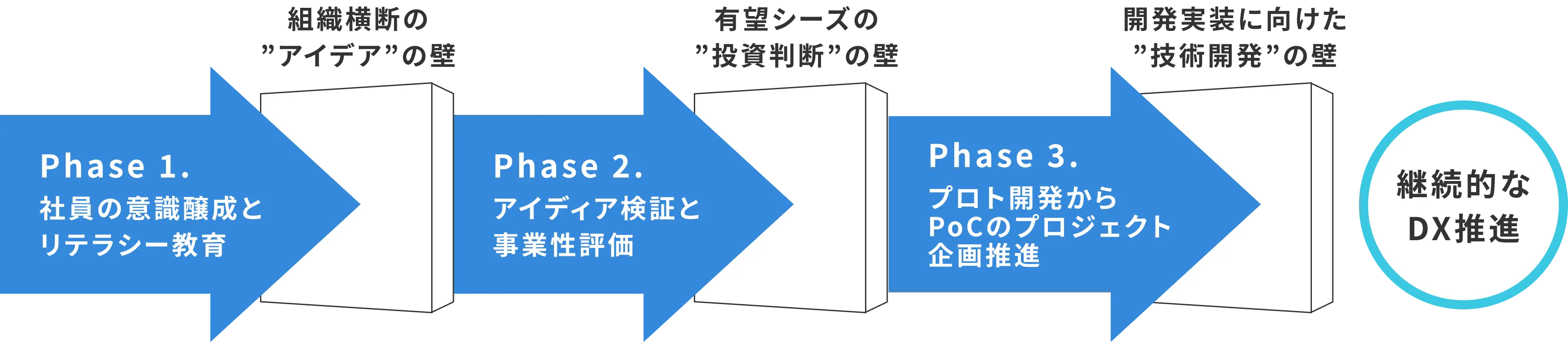 DX推進の3つの壁 イメージ図