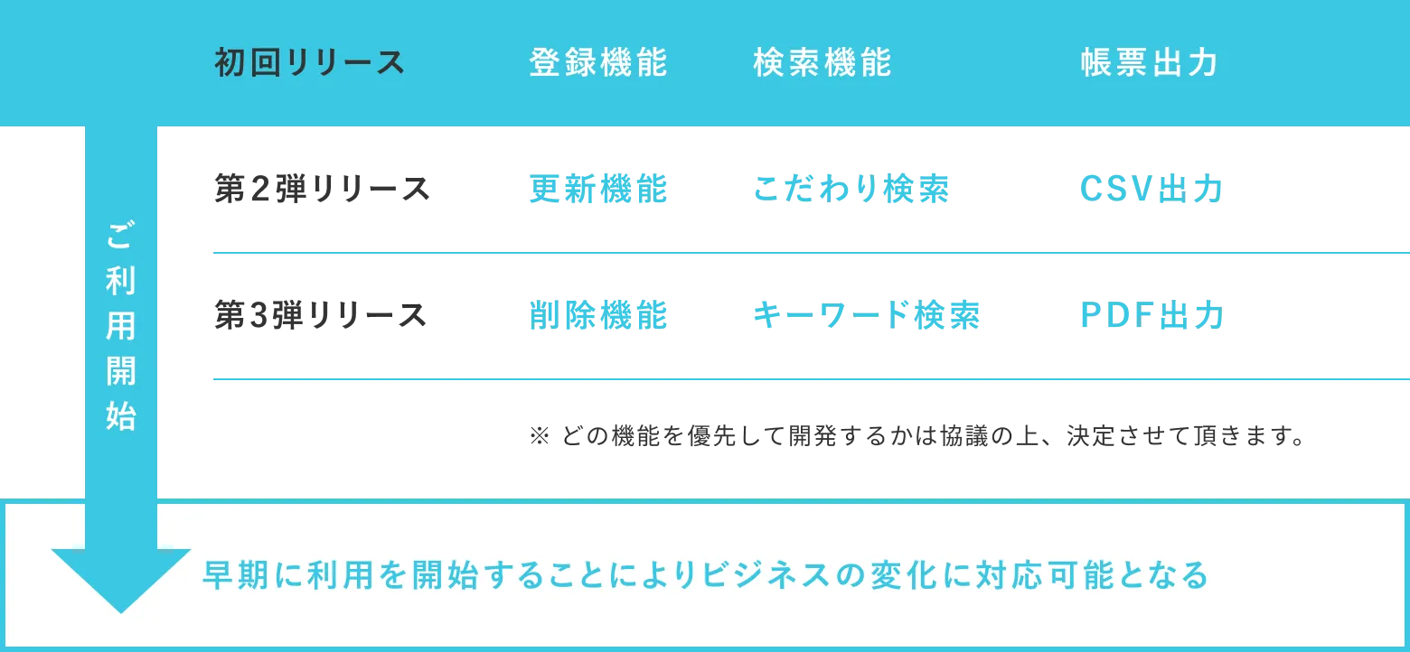早期に利用を開始することによりビジネスの変化に対応可能となる図