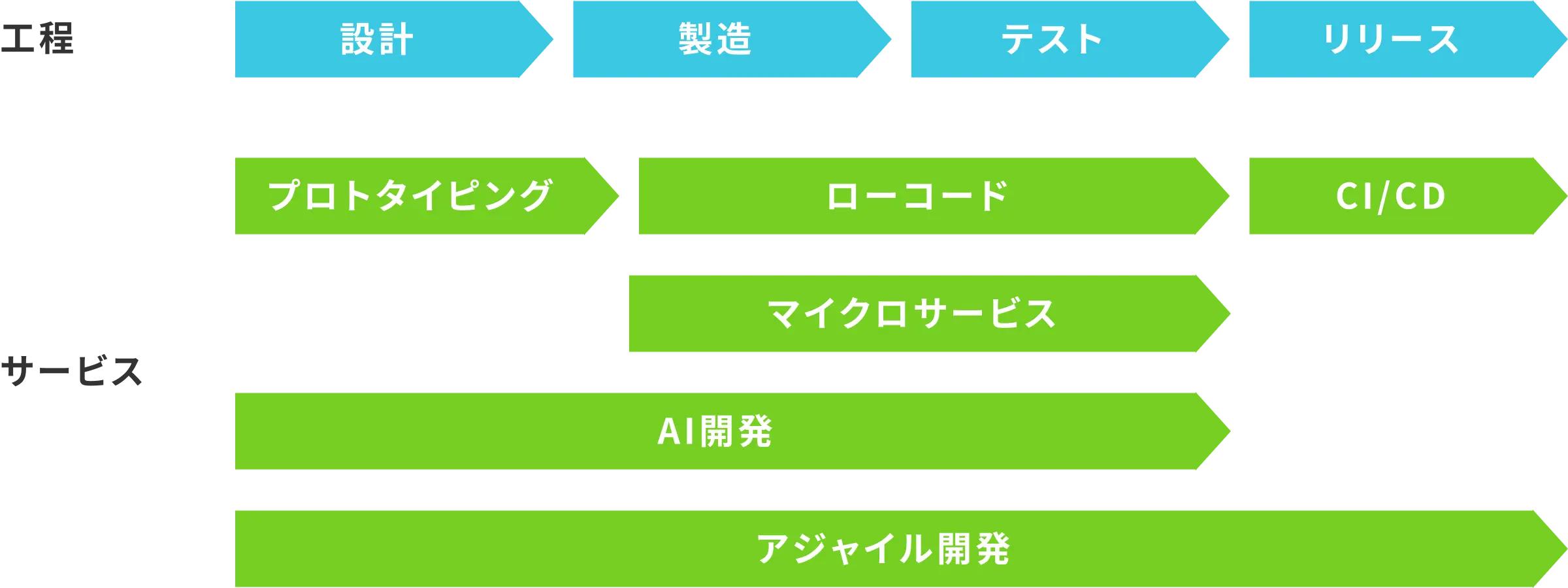 アイネスの独自プロセスと最先端技術の図