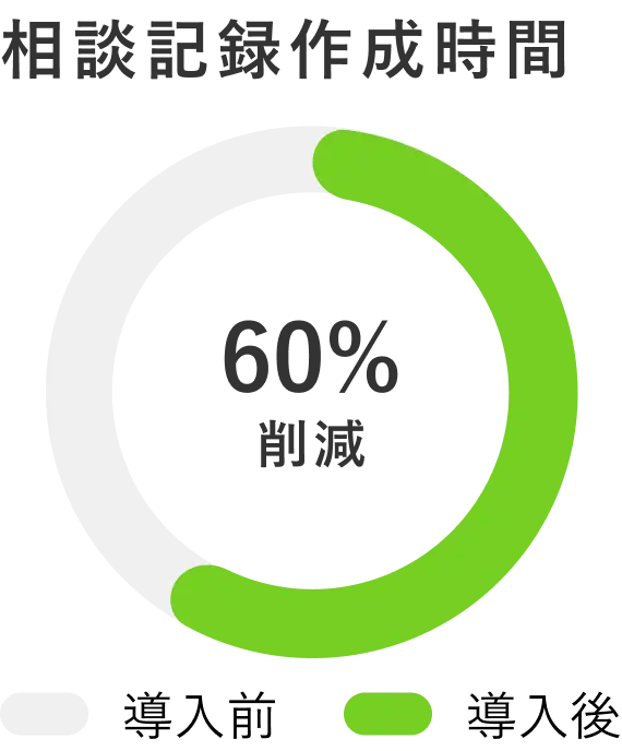相談記録作成時間