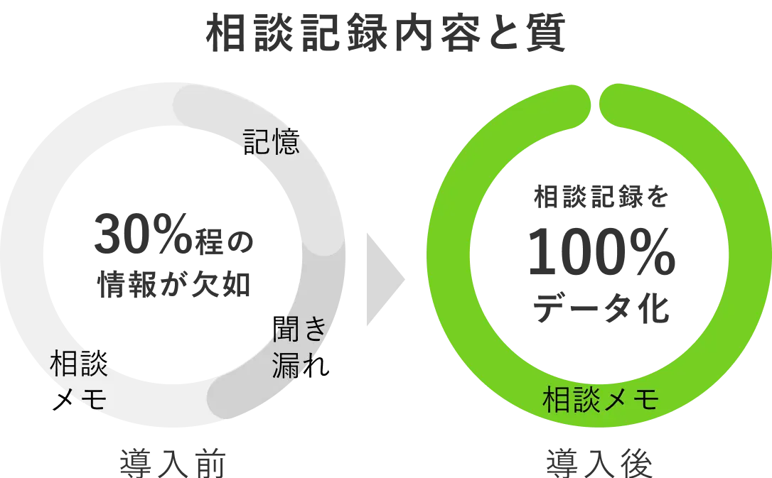 相談記録作成時間