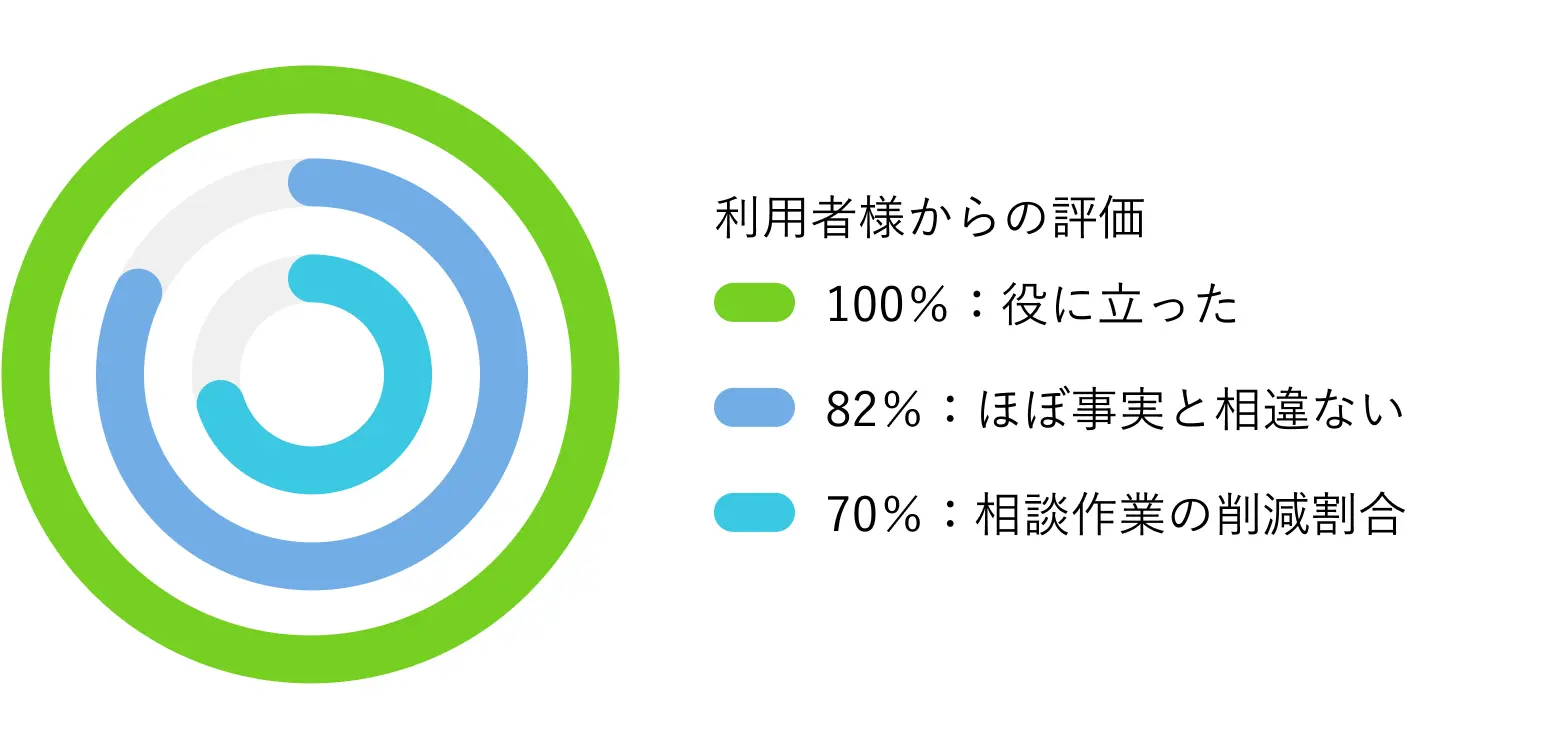 利用者様からの評価グラフ 100％役に立った 82％ほぼ事実と相違ない 70％相談作業の削減割合
