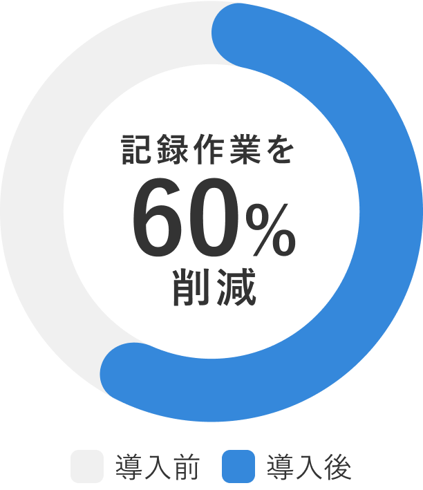 要約時間1分 60%削減
