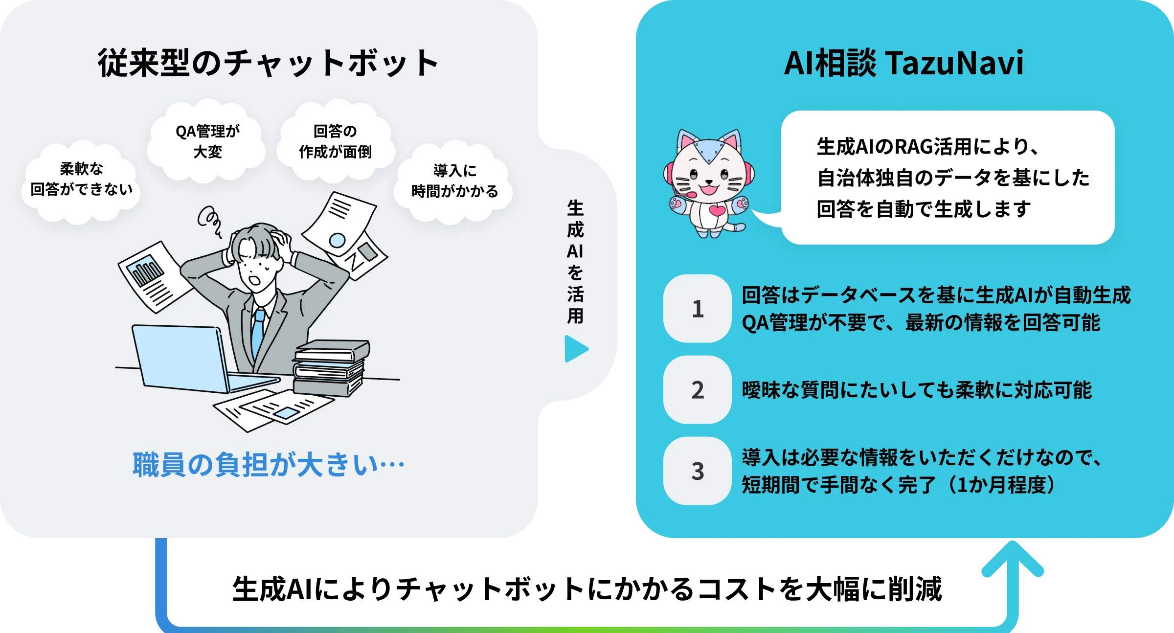 従来のチャットボットと生成AIチャットボットの比較図