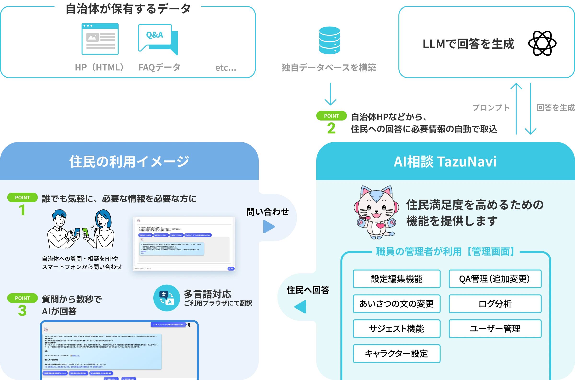生成AIの機能を利用し自治体が保有するデータに基づいた回答を生成 イメージ図