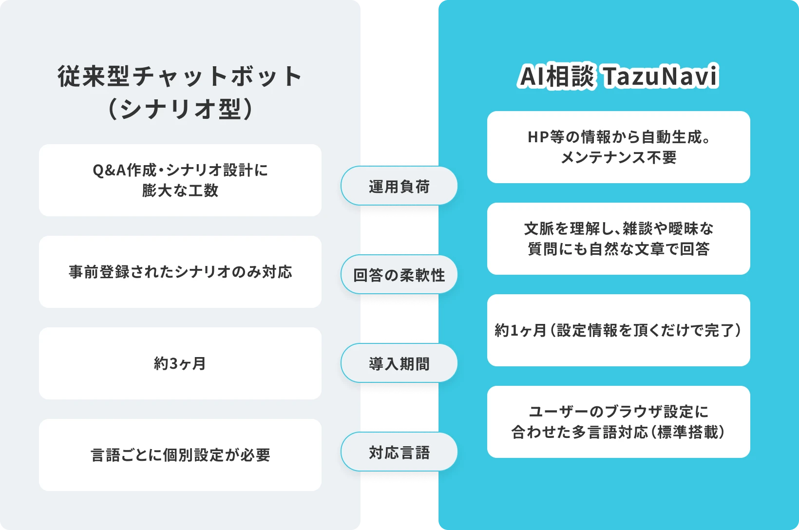 従来型チャットボットとの比較 イメージ図