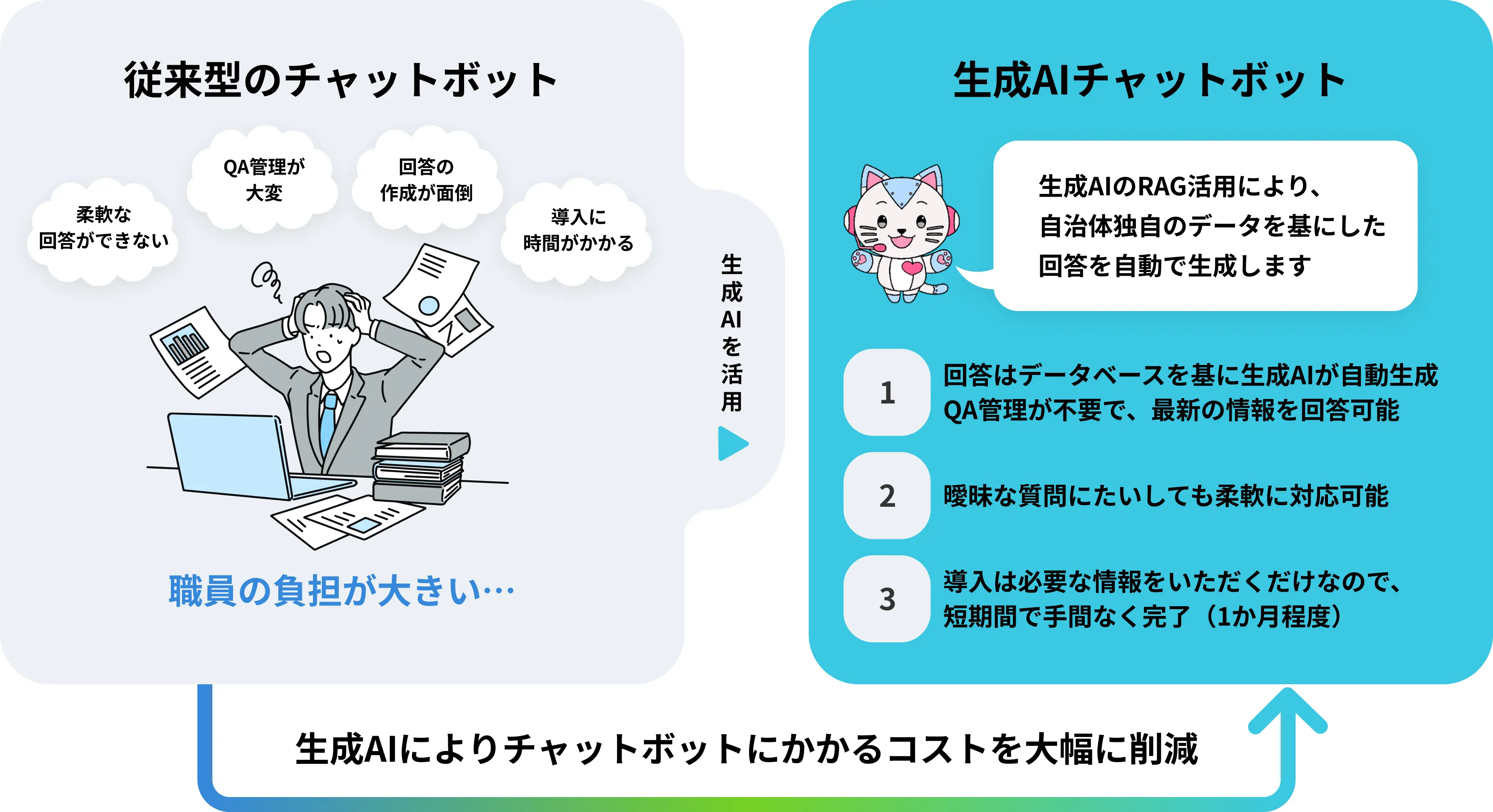 従来のチャットボットと生成AIチャットボットの比較図