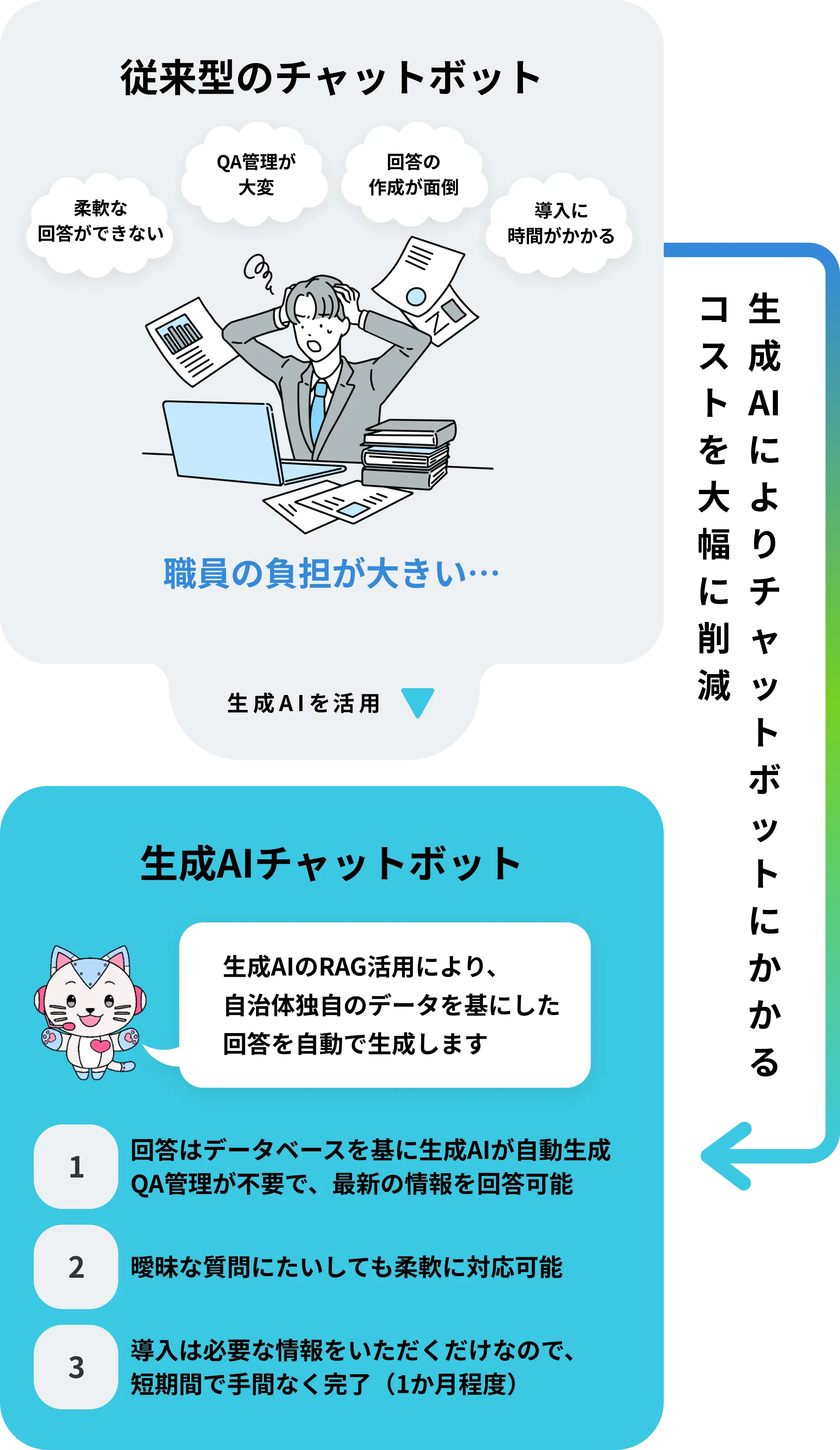 従来のチャットボットと生成AIチャットボットの比較図