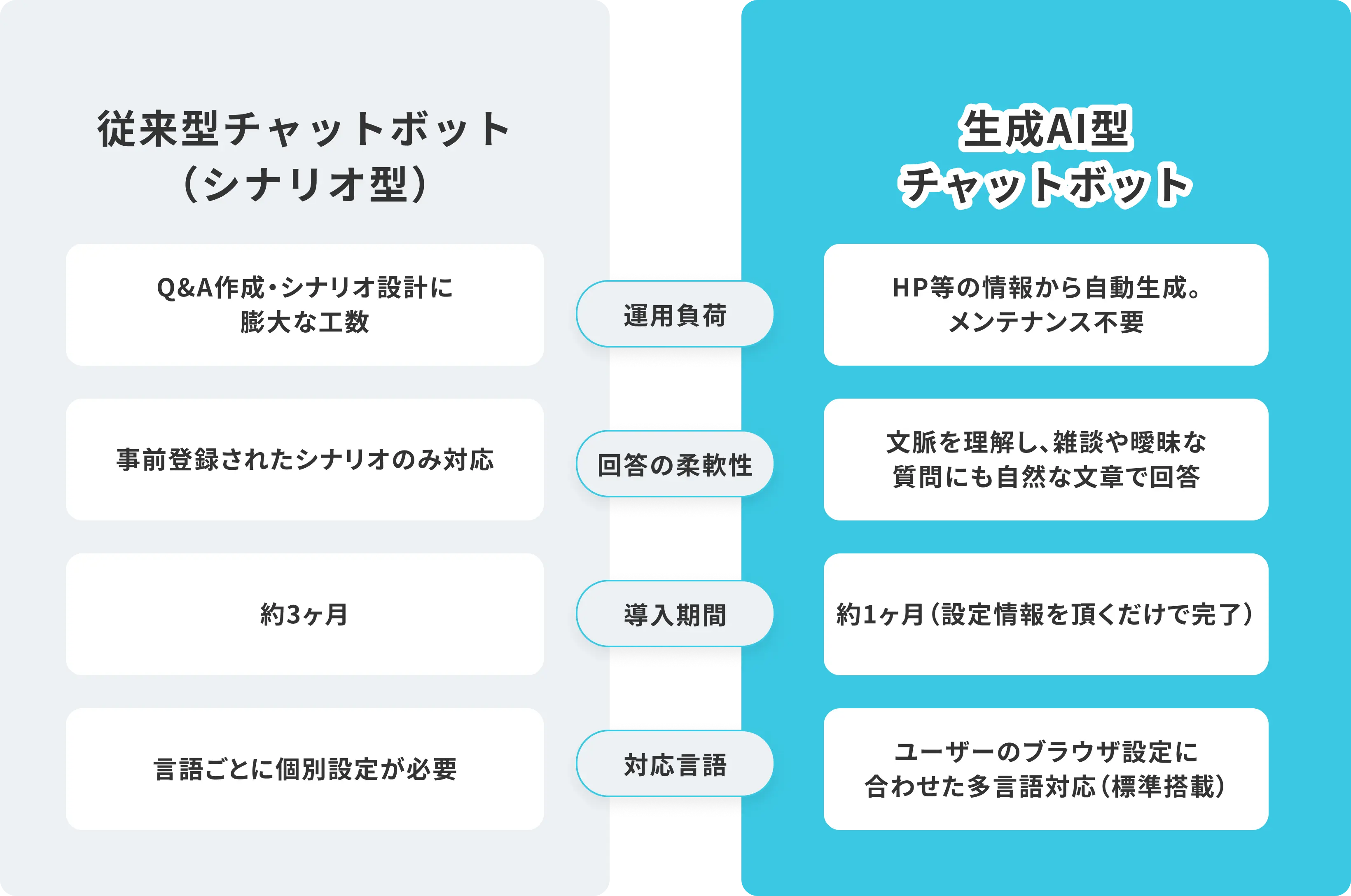 従来型チャットボットとの比較 イメージ図