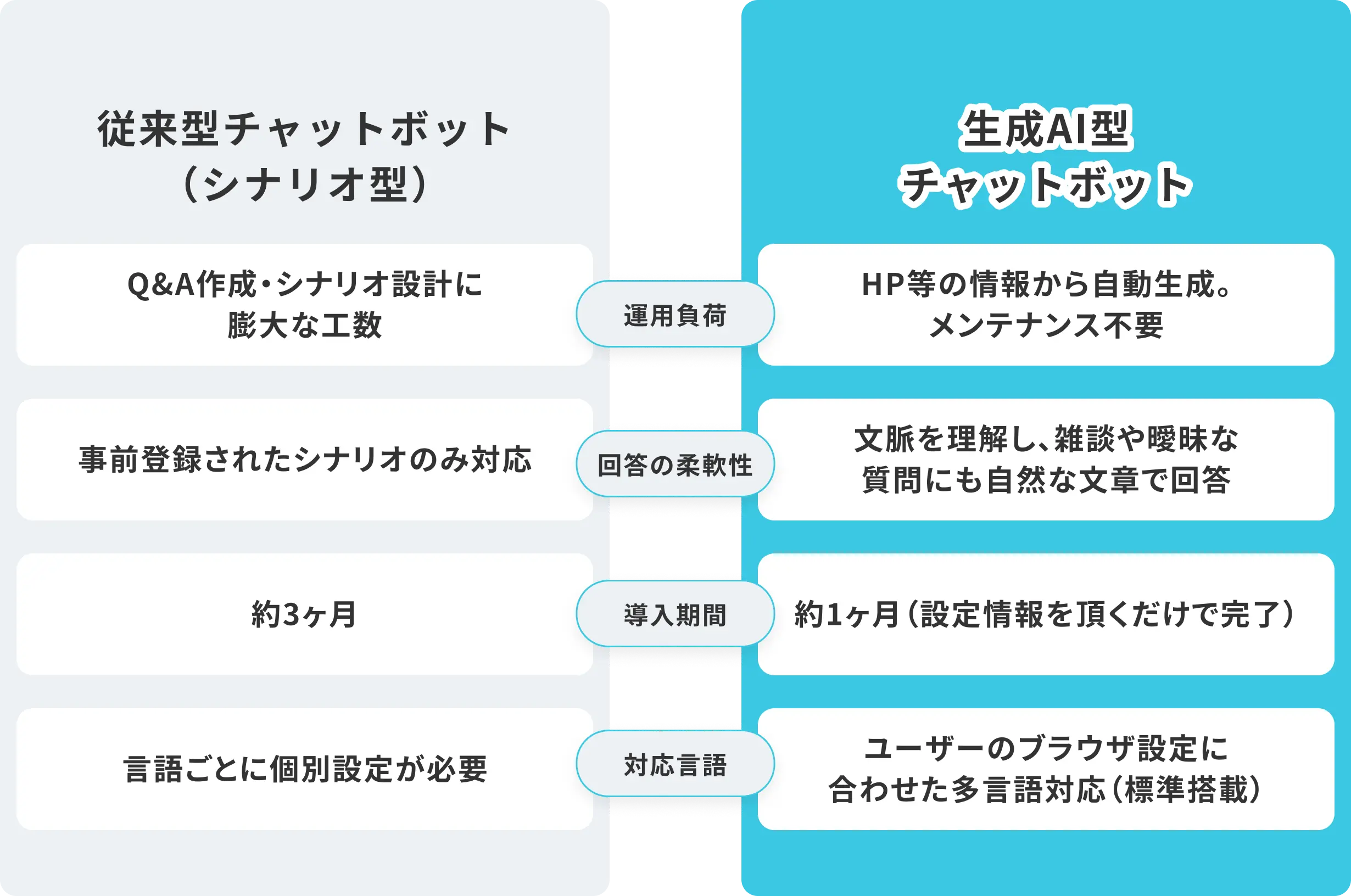 従来型チャットボットとの比較 イメージ図