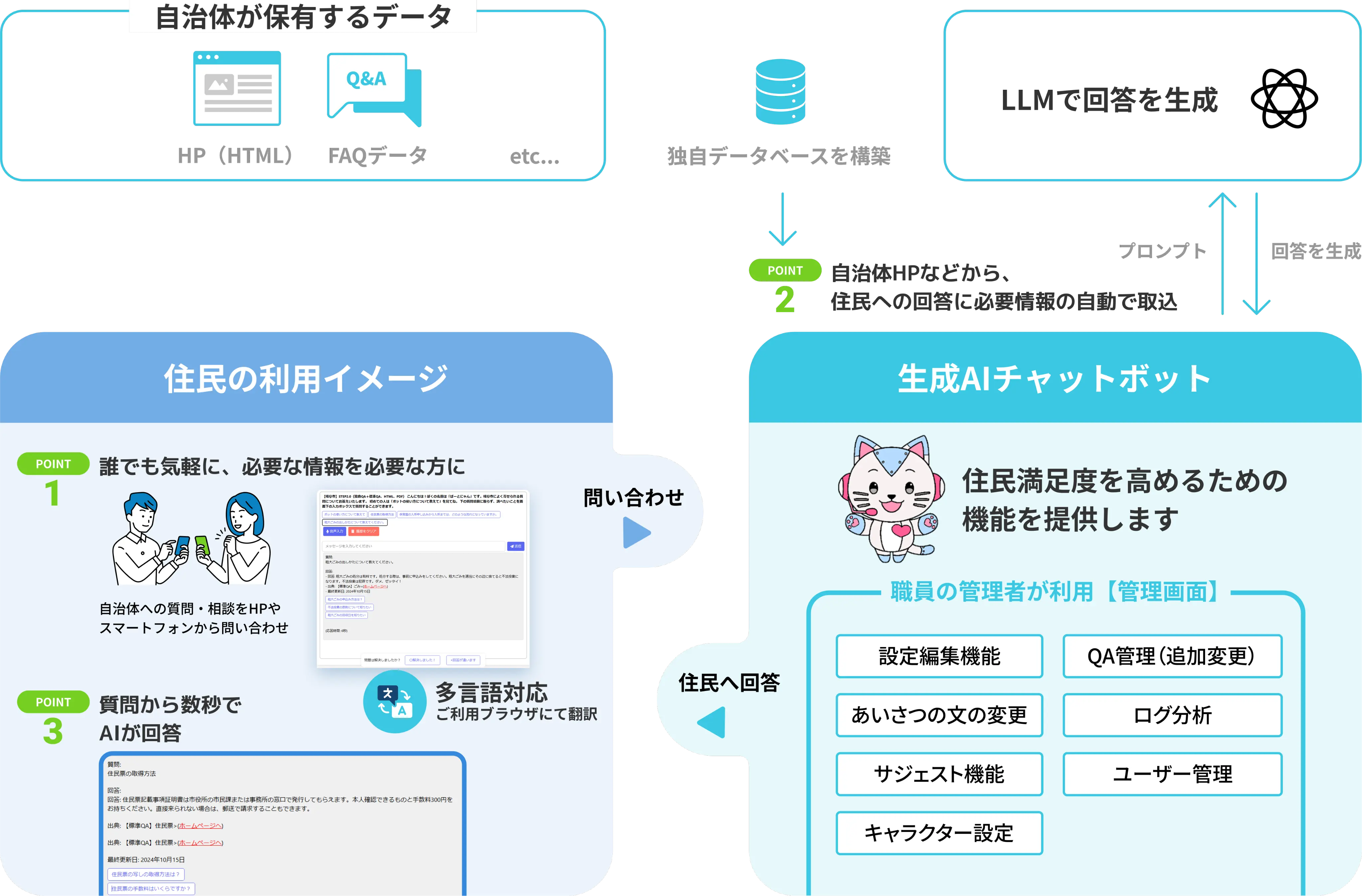 生成AIの機能を利用し自治体が保有するデータに基づいた回答を生成 イメージ図