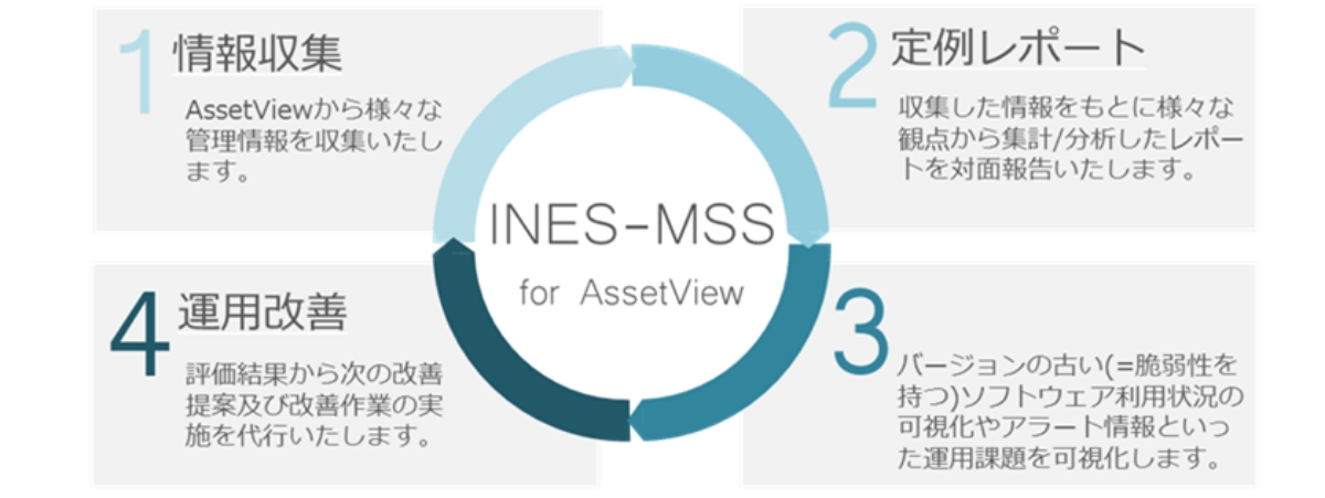 It統合管理ソフト Assetview 株式会社アイネス