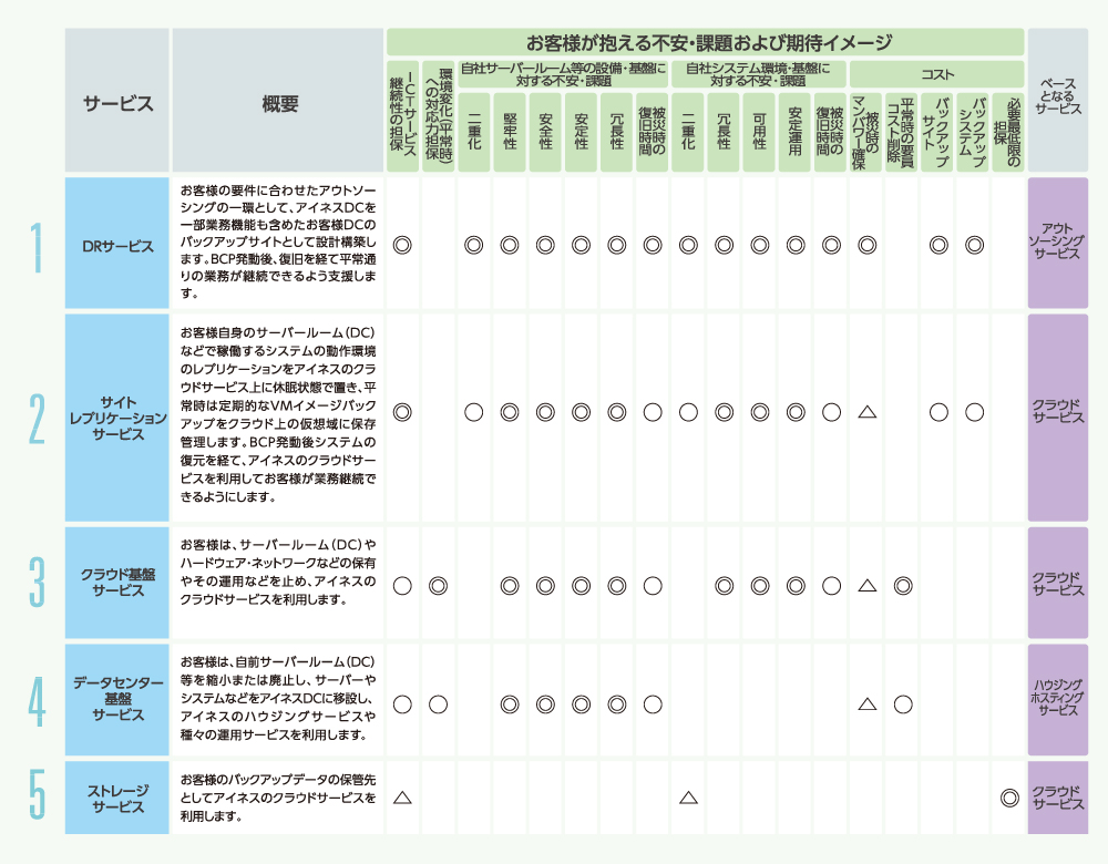 サービスの特長