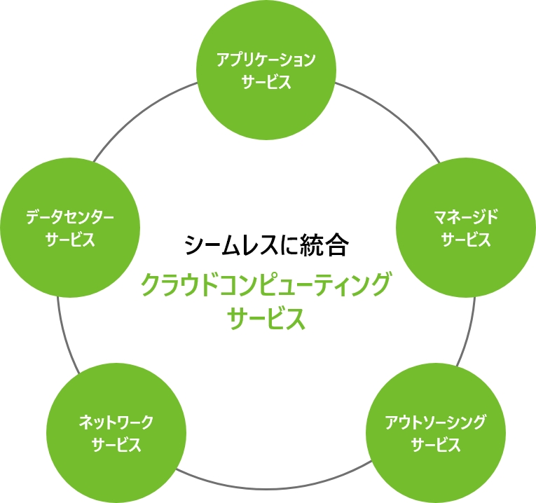 クラウドコンピューティングサービスをささえる5つのサービス