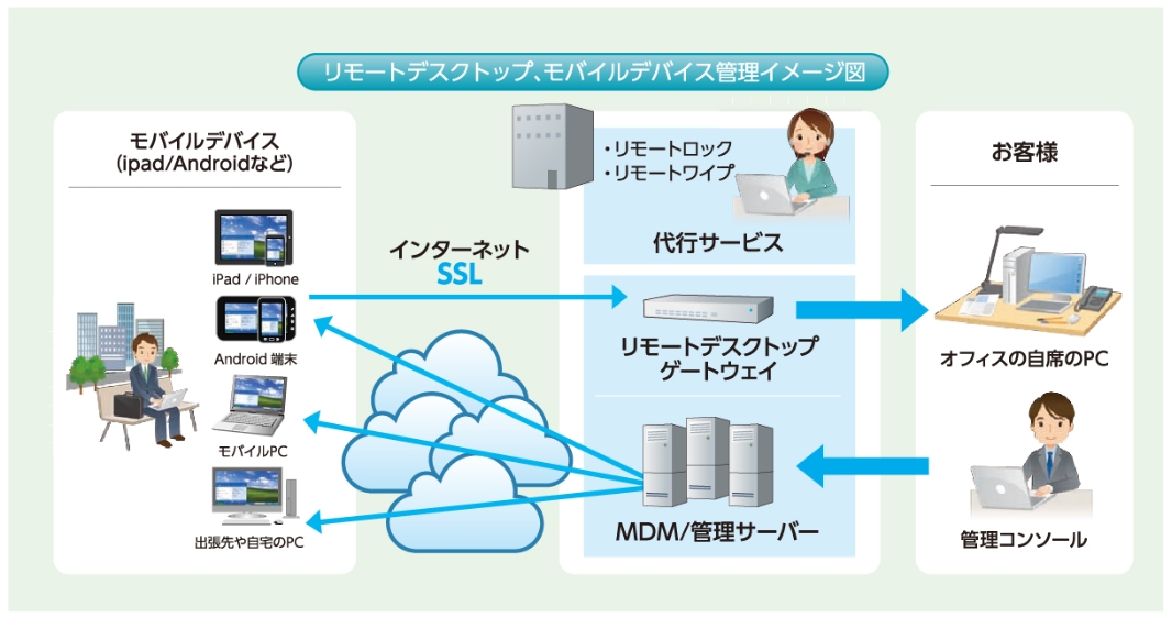 当社から提案できること