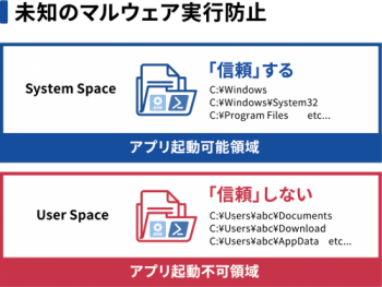 未知のマルウェア実行防止