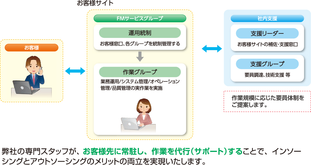 運用管理しながら運用改善を実現