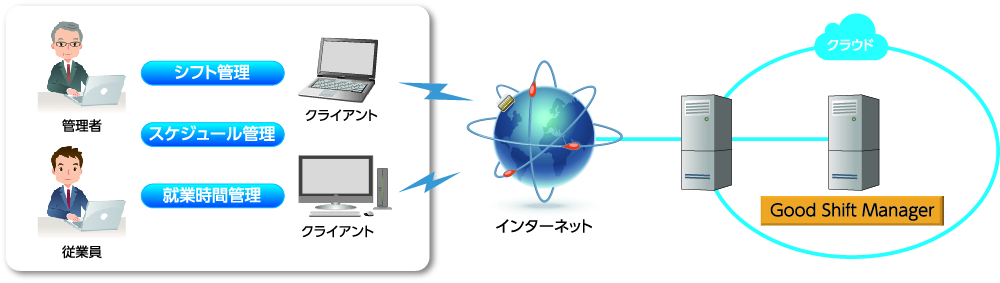 コールセンター