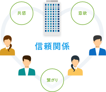エンゲージメント経営が実現できている状態とは？