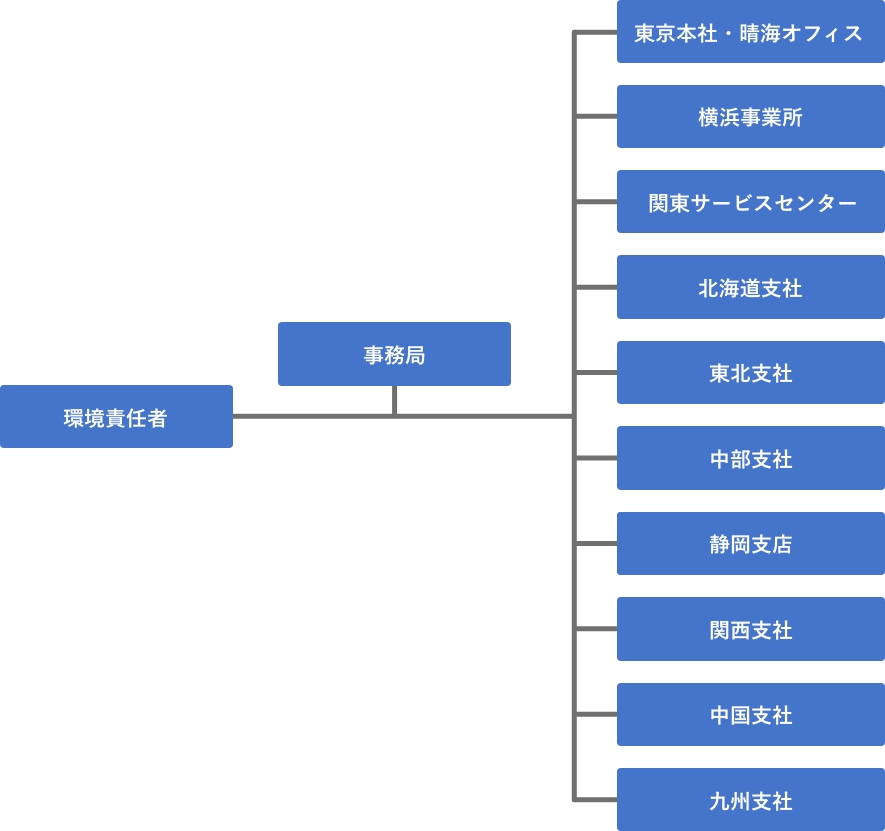 推進体制