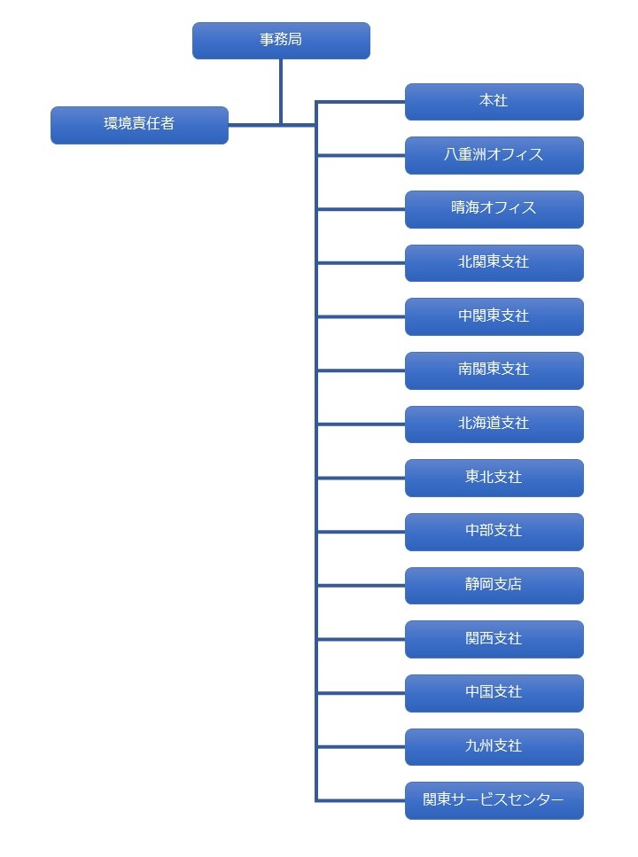 推進体制