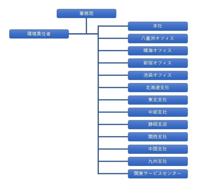推進体制
