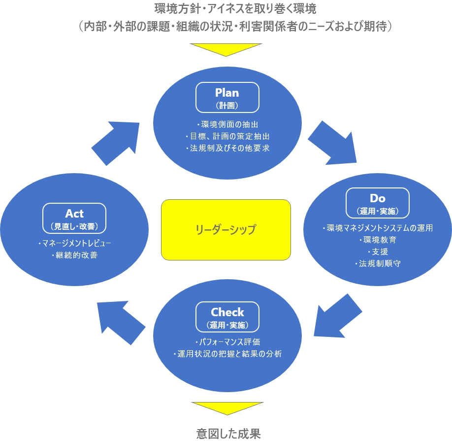 環境保全活動のPDCAサイクル