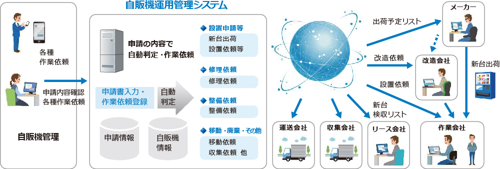 複数の会社間手続きをシンプルにし、運用管理のコストを削減