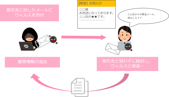 標的型メールとは