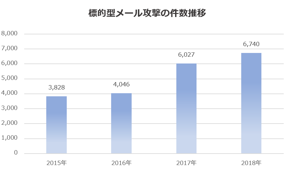 標的型メールとは