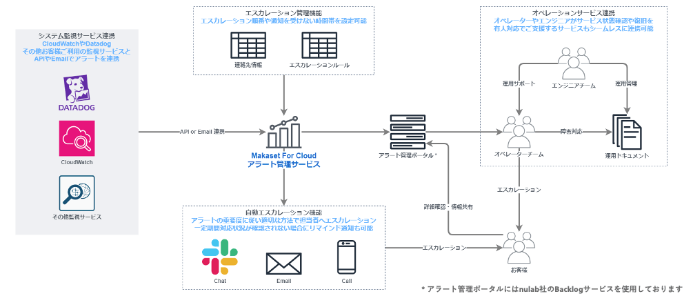 マネージド監視サービス