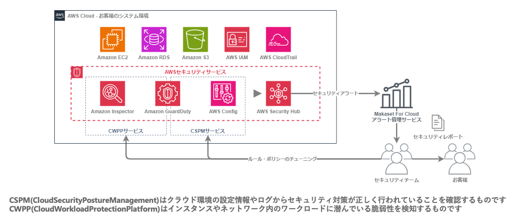 セキュリティサービス