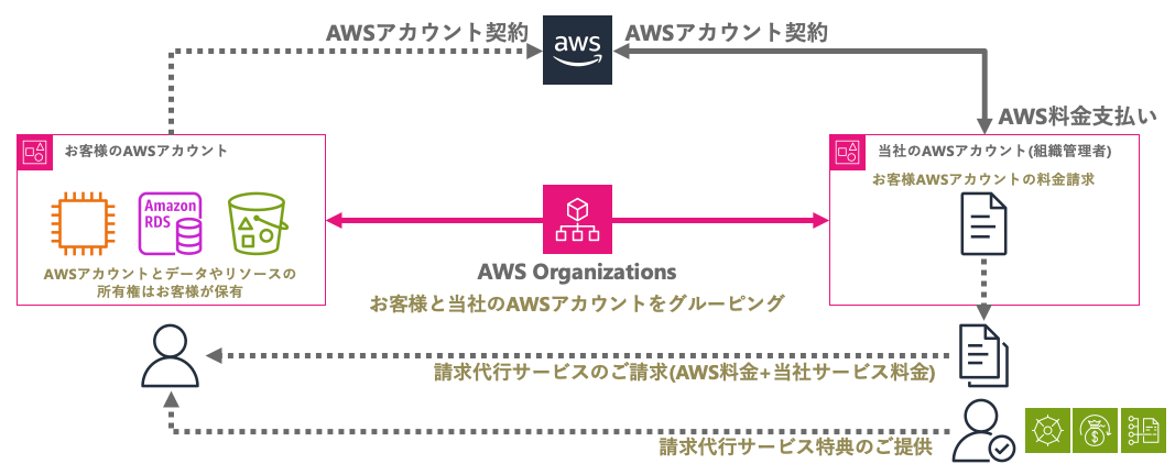 請求代行サービス