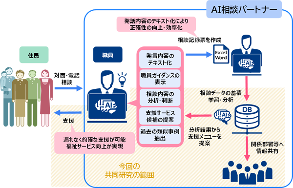 AI相談パートナー概念図.png