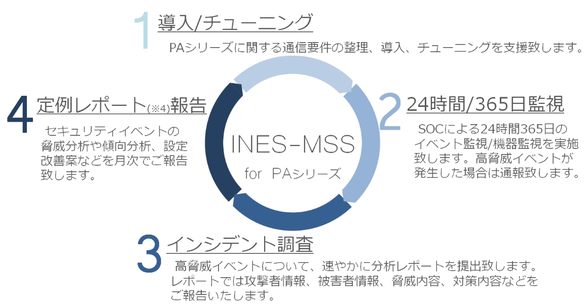 INES-MSS(※2) × Paloalto で、導入、設定、監視、インシデント対応までを一気通貫でサポート