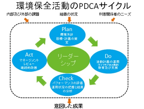 環境への取り組み