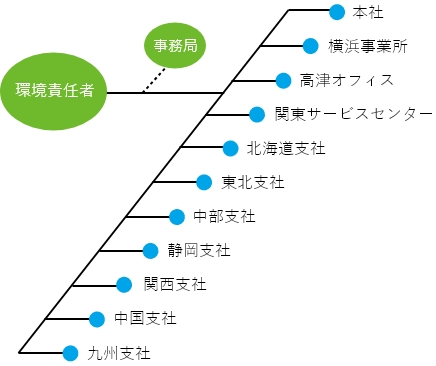 環境への取り組み
