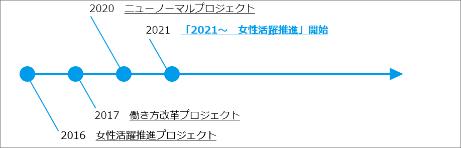 推進体制