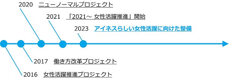 推進体制