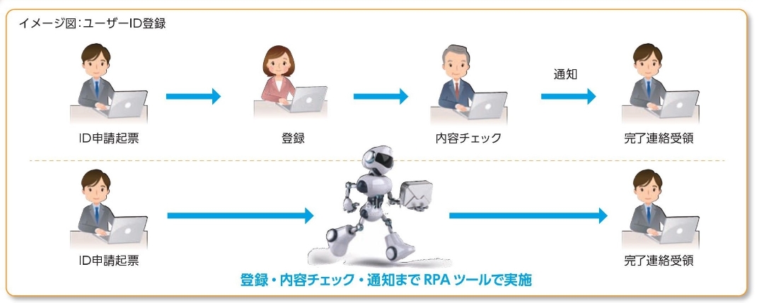 RPA導入イメージ