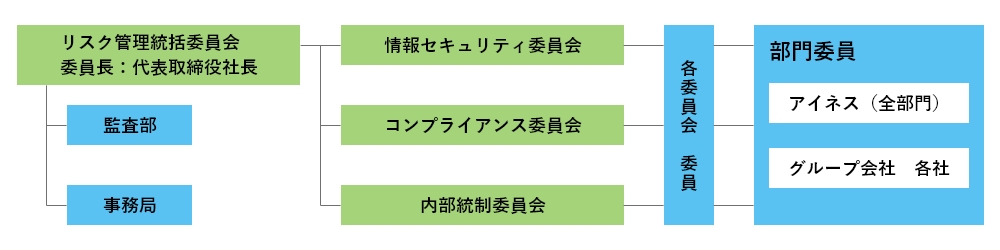推進体制について