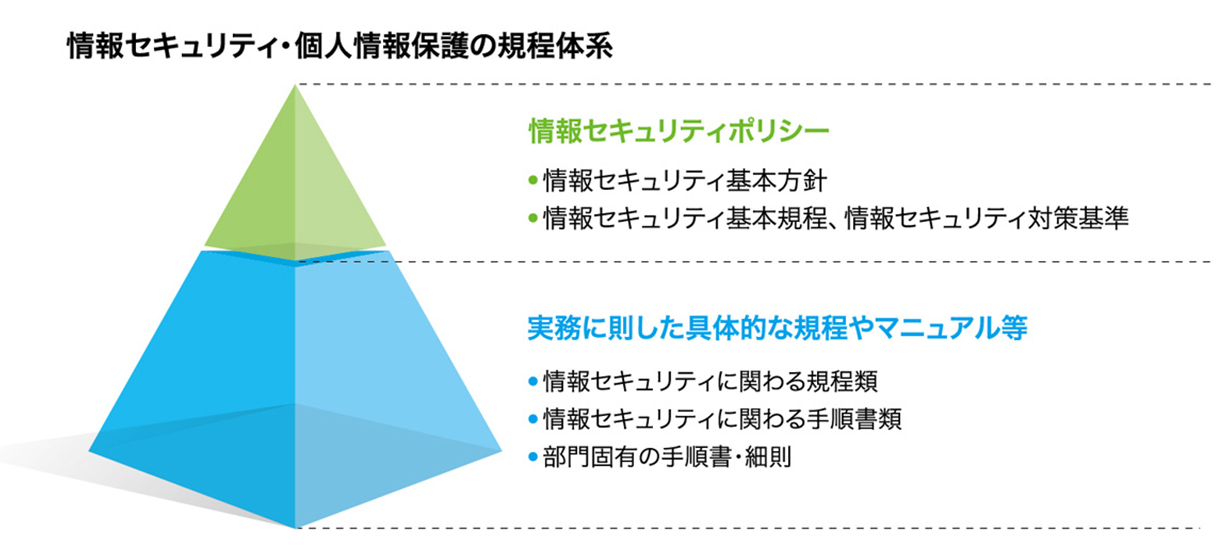 規程体系の明確化